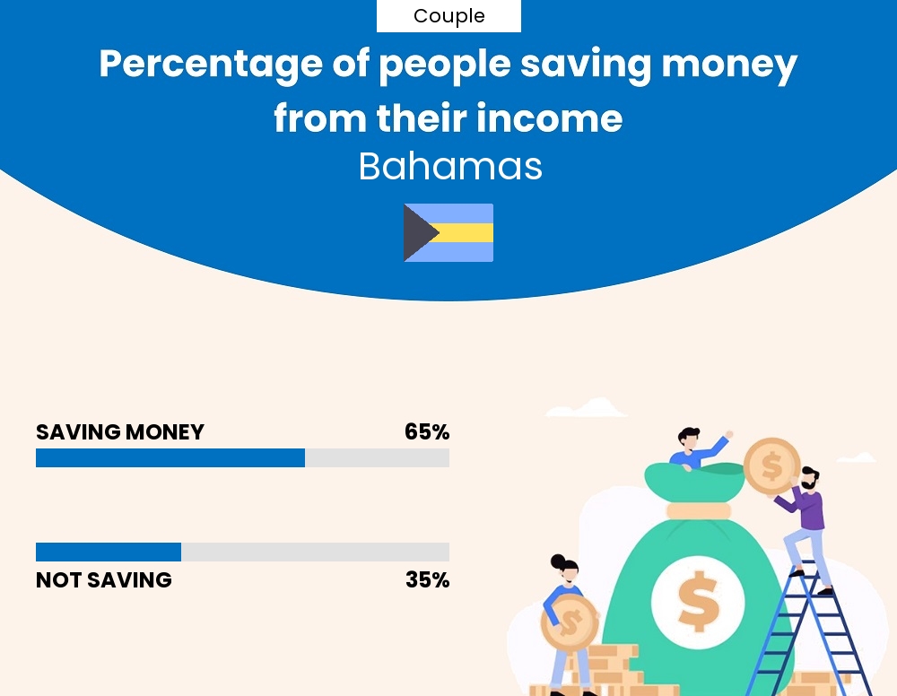 Percentage of couples who manage to save money from their income every month in Bahamas