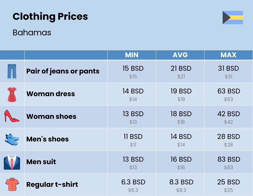 Chart showing the prices and cost of clothing and accessories in Bahamas