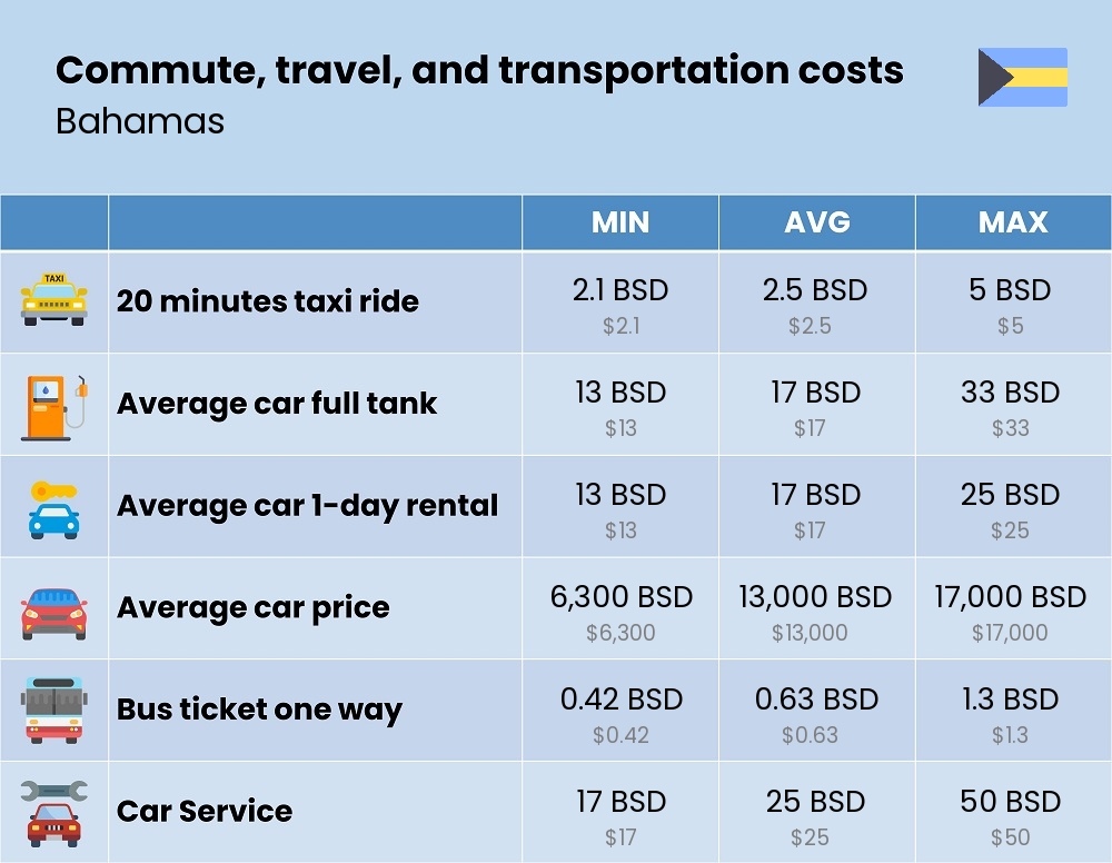 Chart showing the prices and cost of commute, travel, and transportation in Bahamas