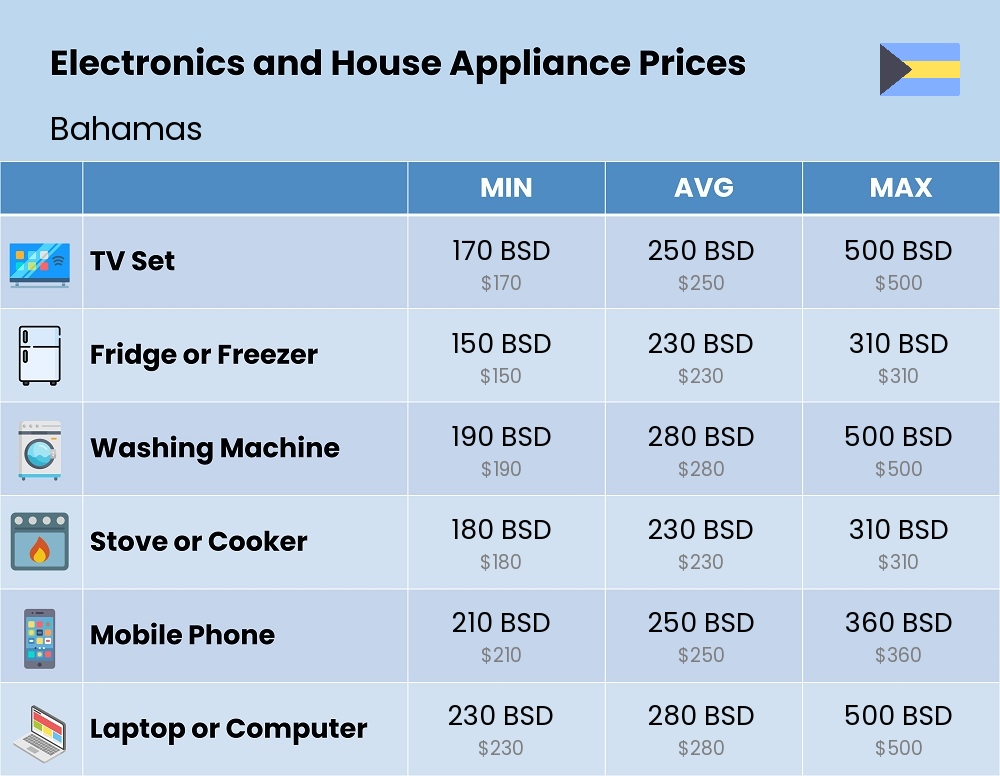 Chart showing the prices and cost of electronic devices and appliances in Bahamas