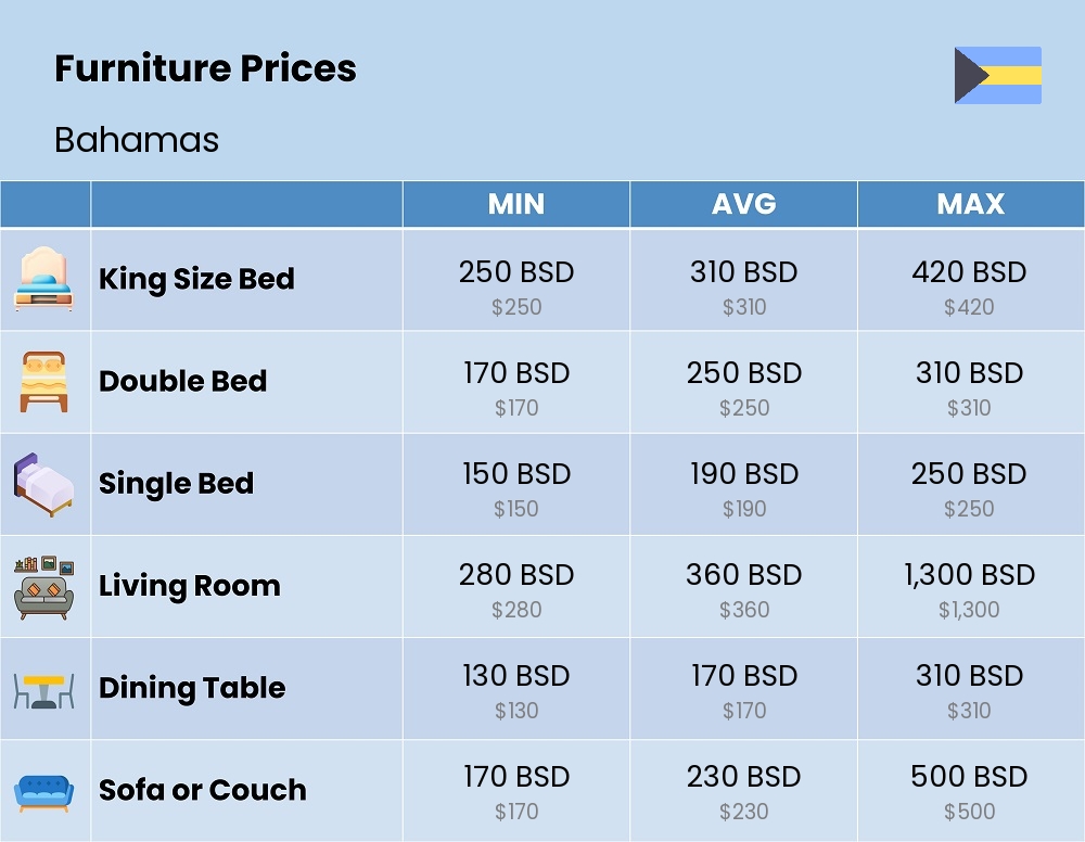 Chart showing the prices and cost of furniture in Bahamas