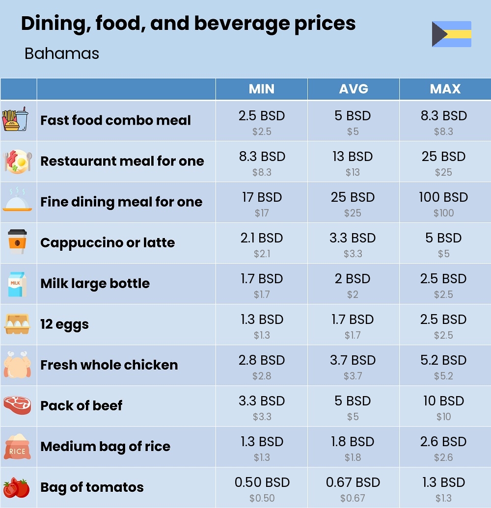 Chart showing the prices and cost of grocery, food, restaurant meals, market, and beverages in Bahamas