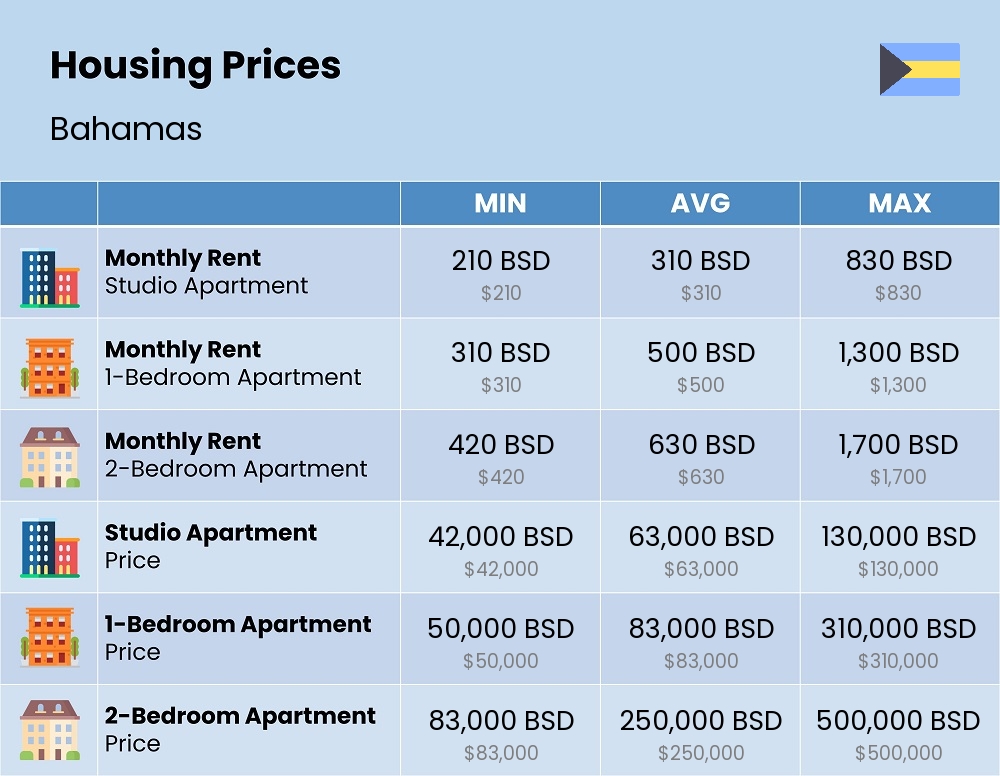 Chart showing the prices and cost of housing, accommodation, and rent in Bahamas