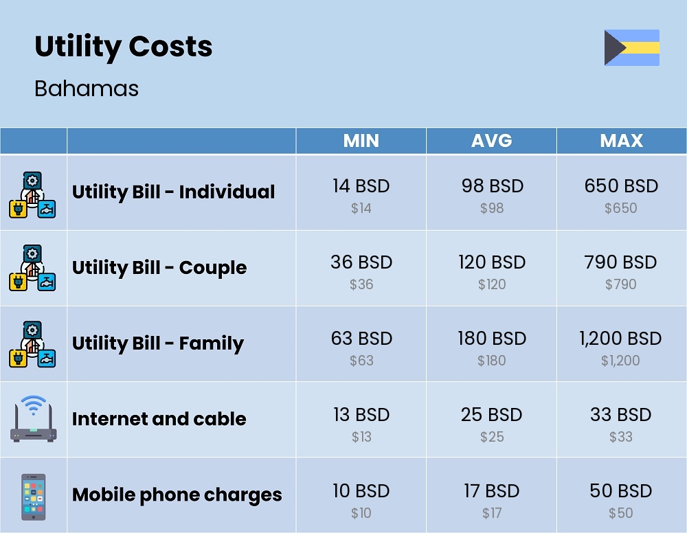 Chart showing the prices and cost of utility, energy, water, and gas for a family in Bahamas