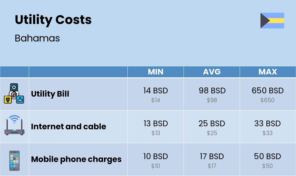 Chart showing the prices and cost of utility, energy, water, and gas for a single person in Bahamas