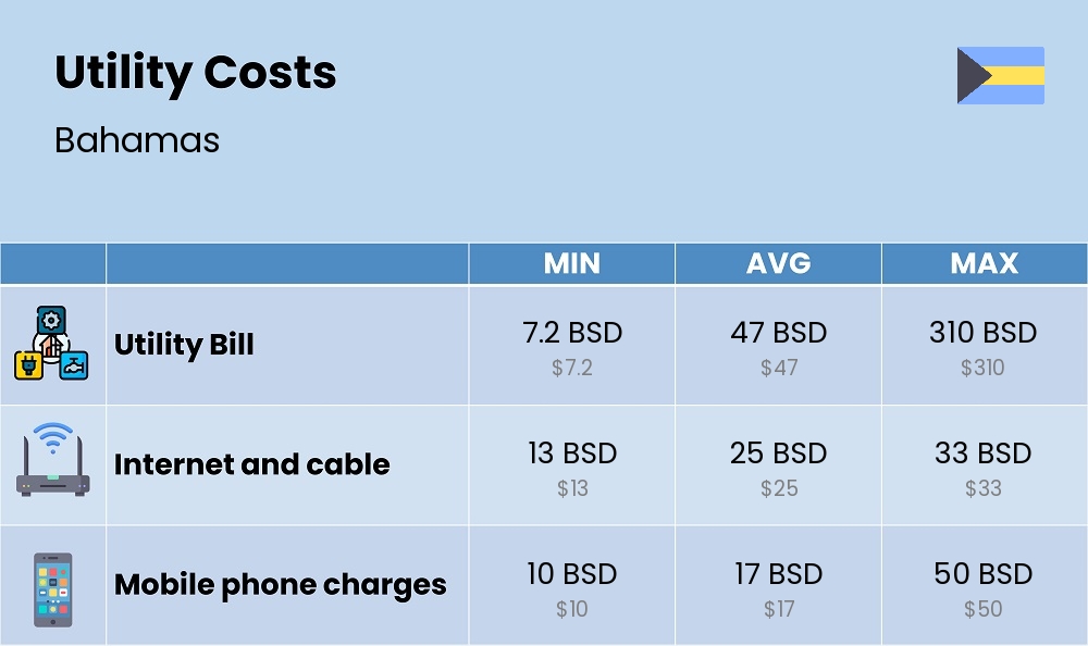 Chart showing the prices and cost of utility, energy, water, and gas for a student in Bahamas