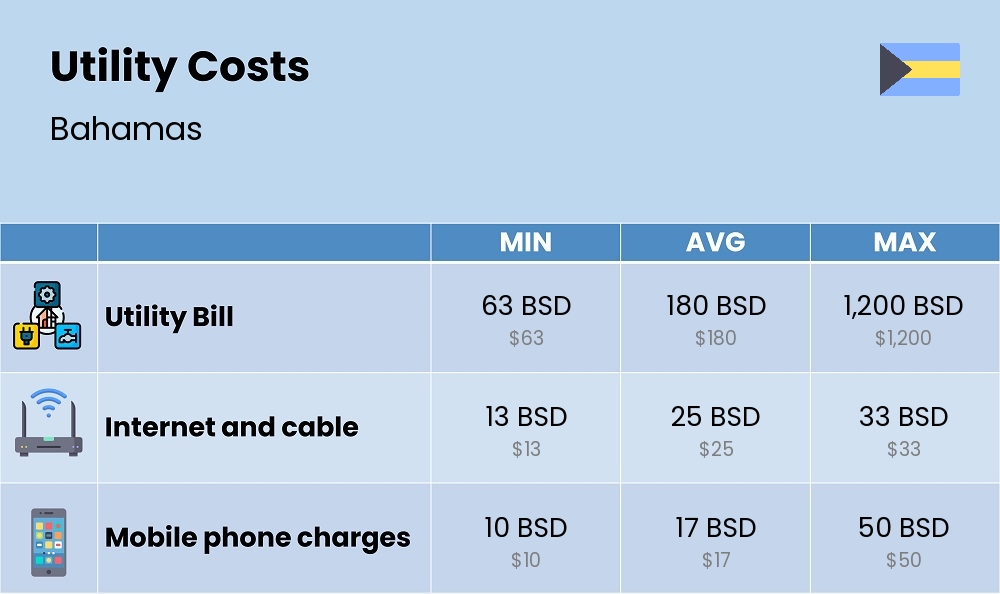 Chart showing the prices and cost of utility, energy, water, and gas in Bahamas