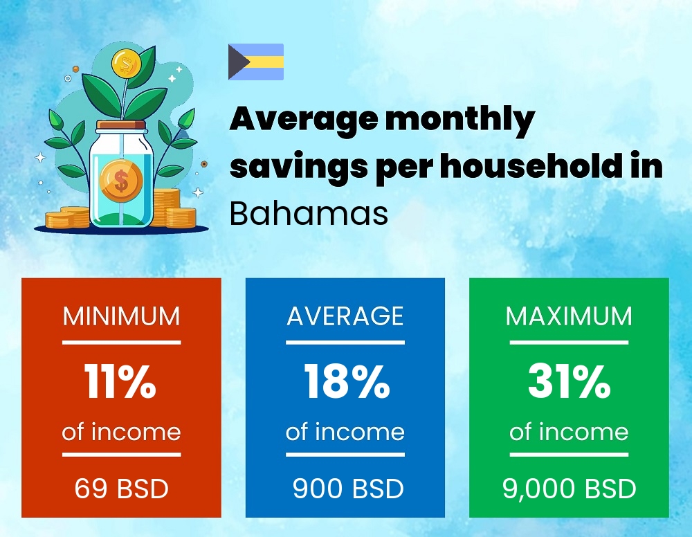 Savings to income ratio in Bahamas