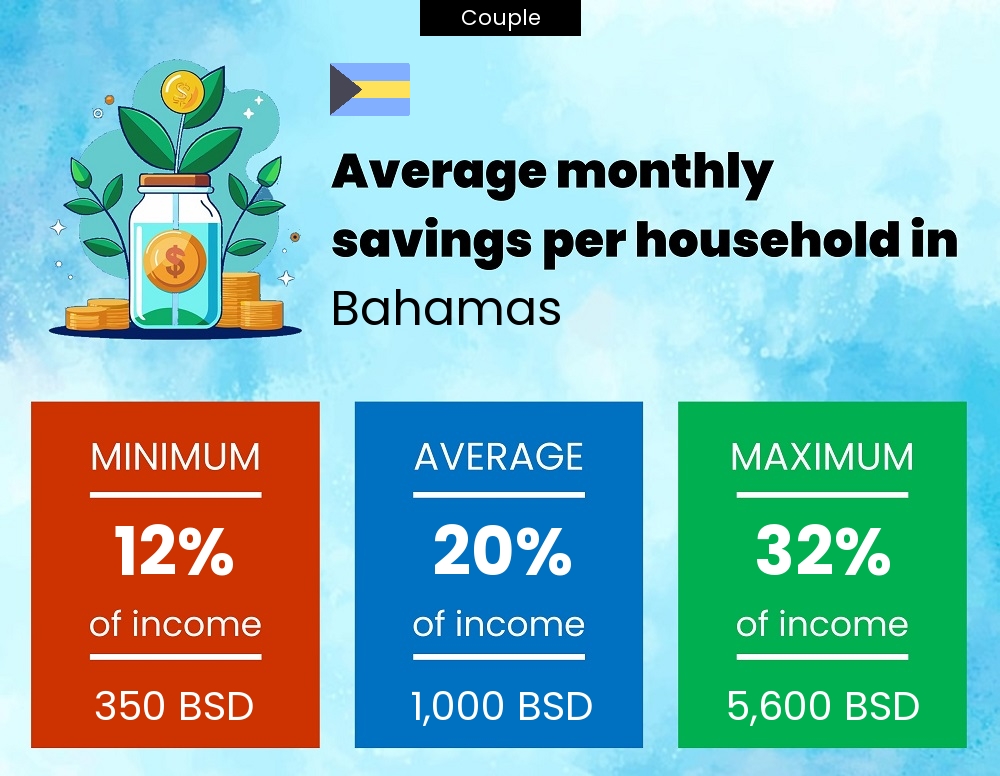 Couple savings to income ratio in Bahamas