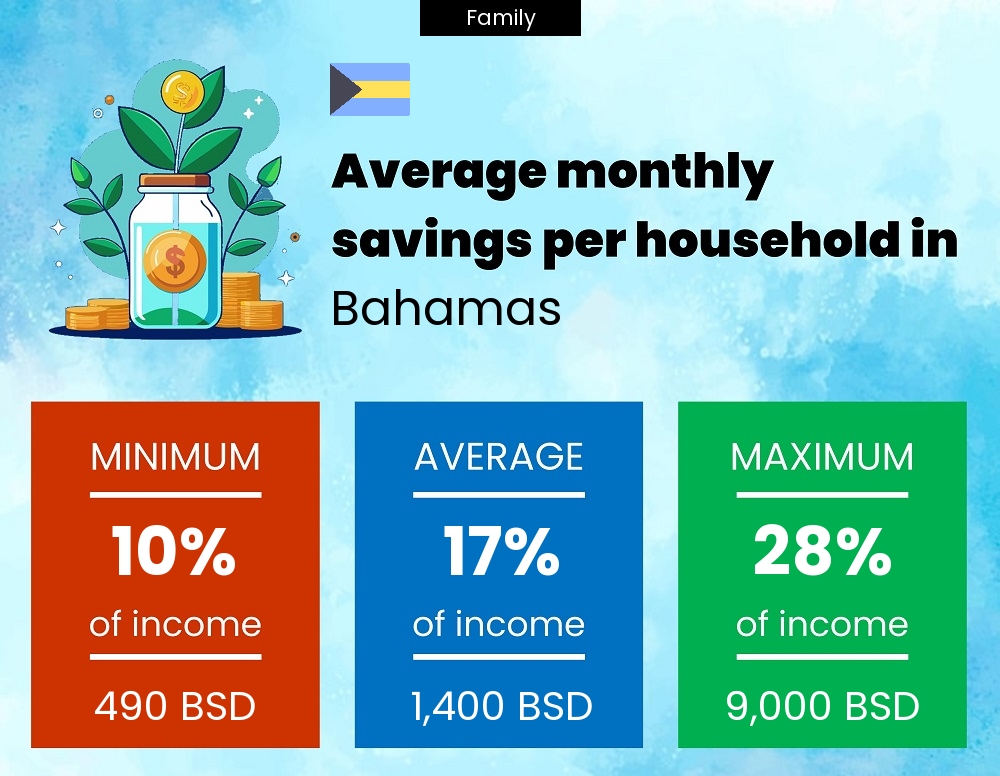 Family savings to income ratio in Bahamas