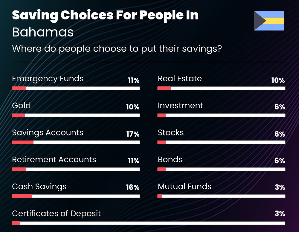 Where do people choose to put their savings in Bahamas