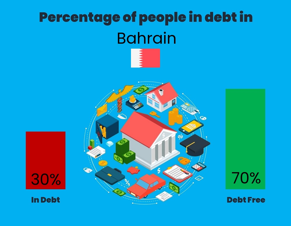 Chart showing the percentage of couples who are in debt in Bahrain