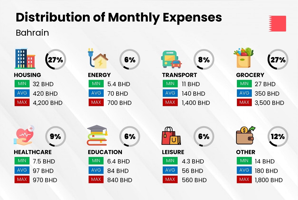 Distribution of monthly cost of living expenses in Bahrain