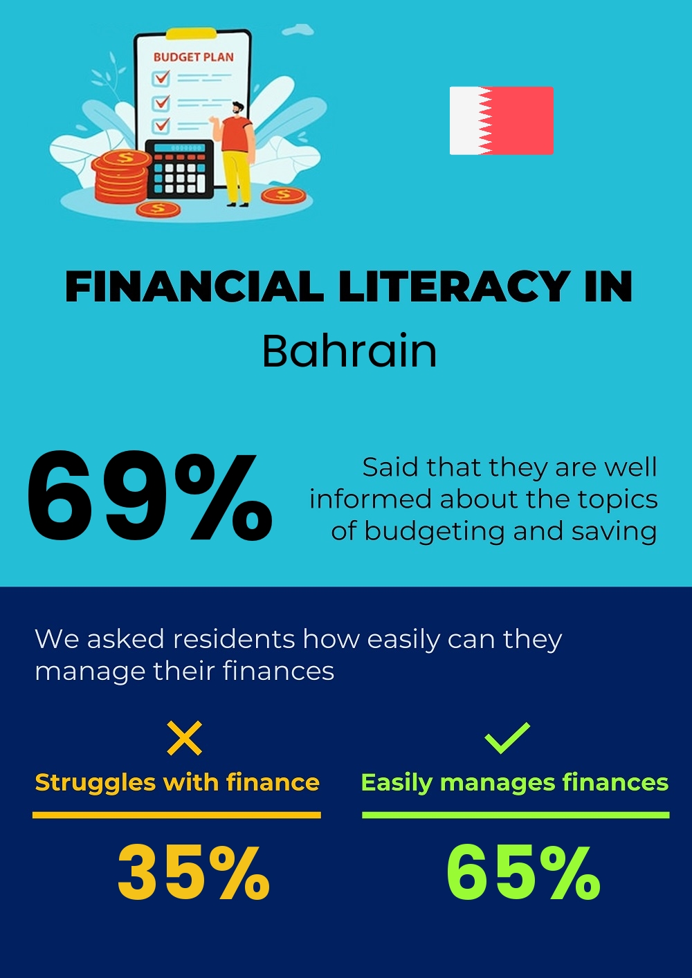 Financial literacy and difficulty in budgeting and financial planning in Bahrain