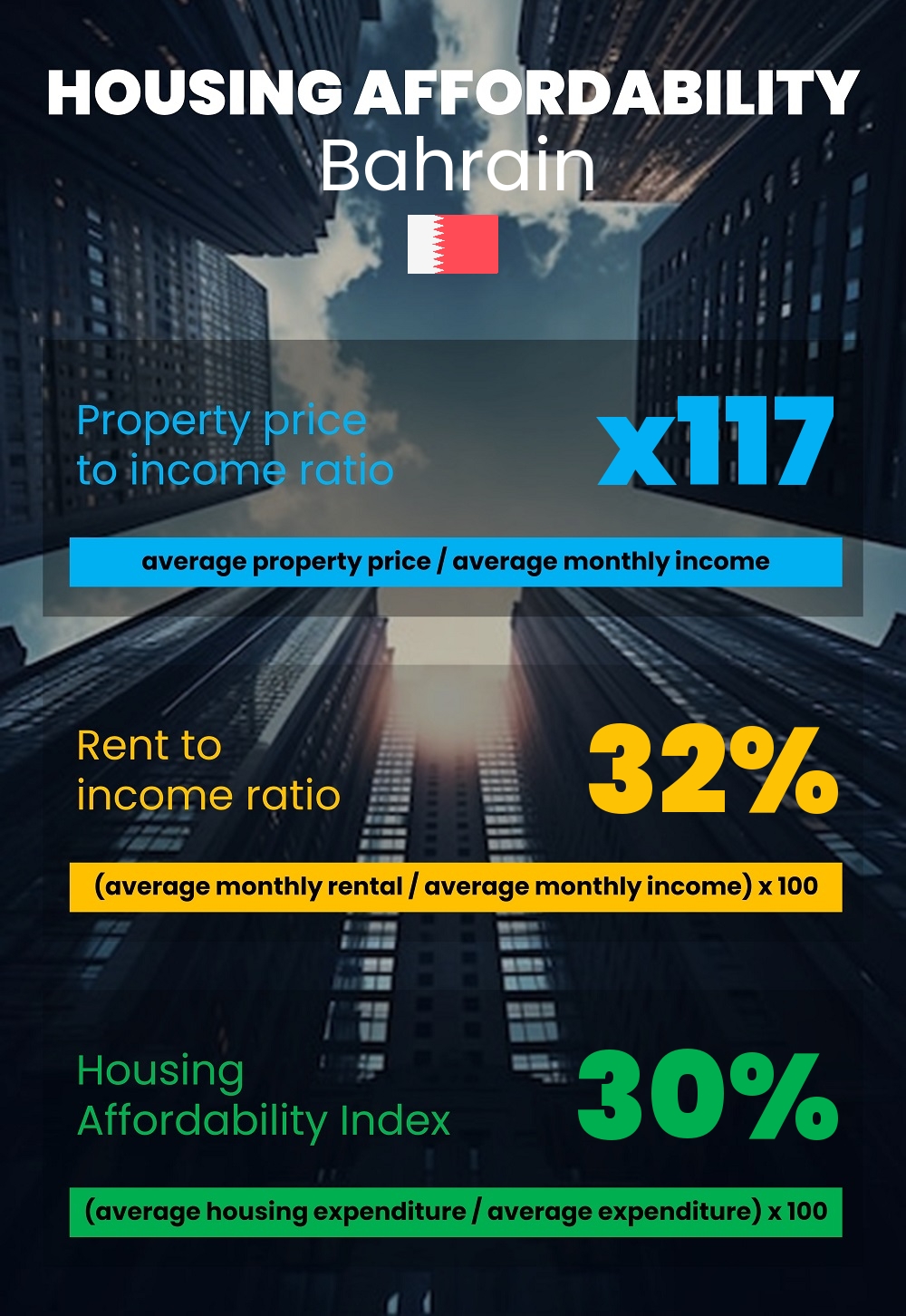 Housing and accommodation affordability, property price to income ratio, rent to income ratio, and housing affordability index chart in Bahrain