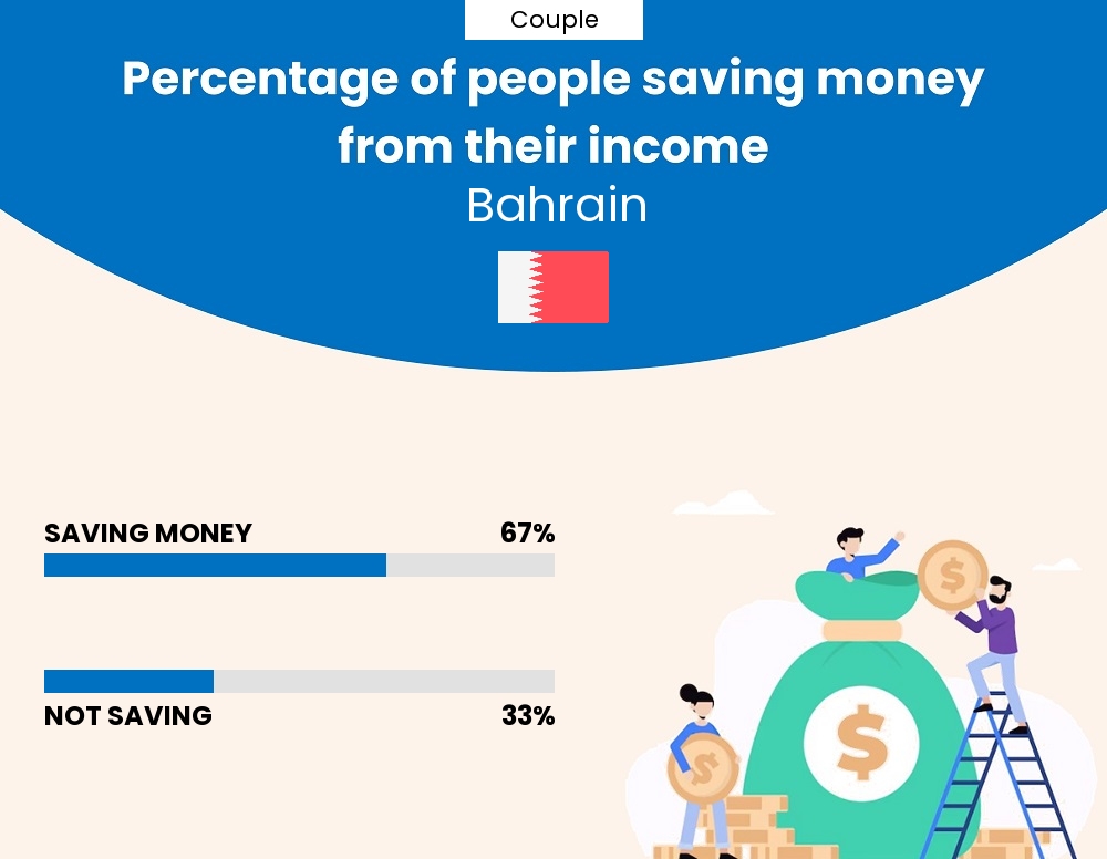 Percentage of couples who manage to save money from their income every month in Bahrain