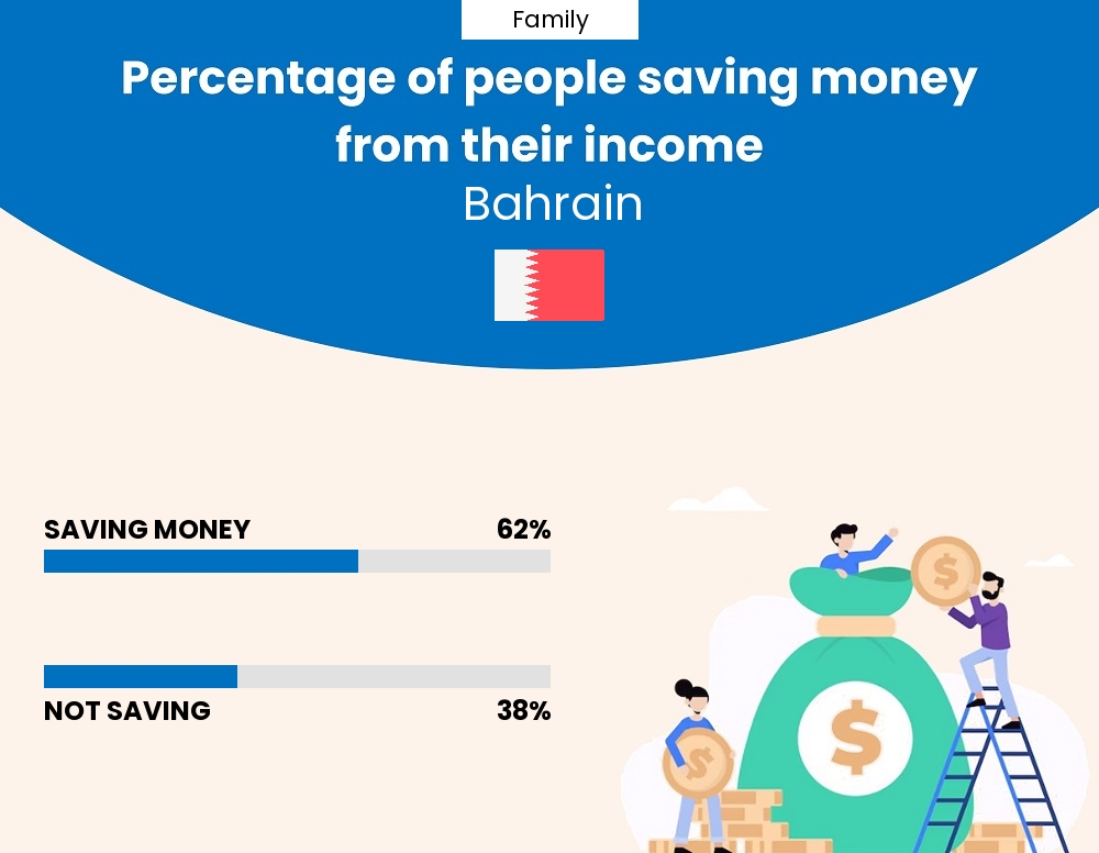 Percentage of families who manage to save money from their income every month in Bahrain