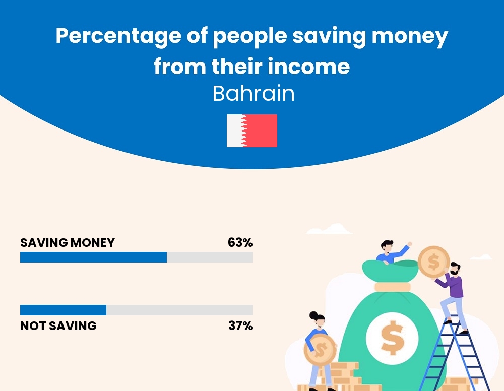 Percentage of people who manage to save money from their income every month in Bahrain