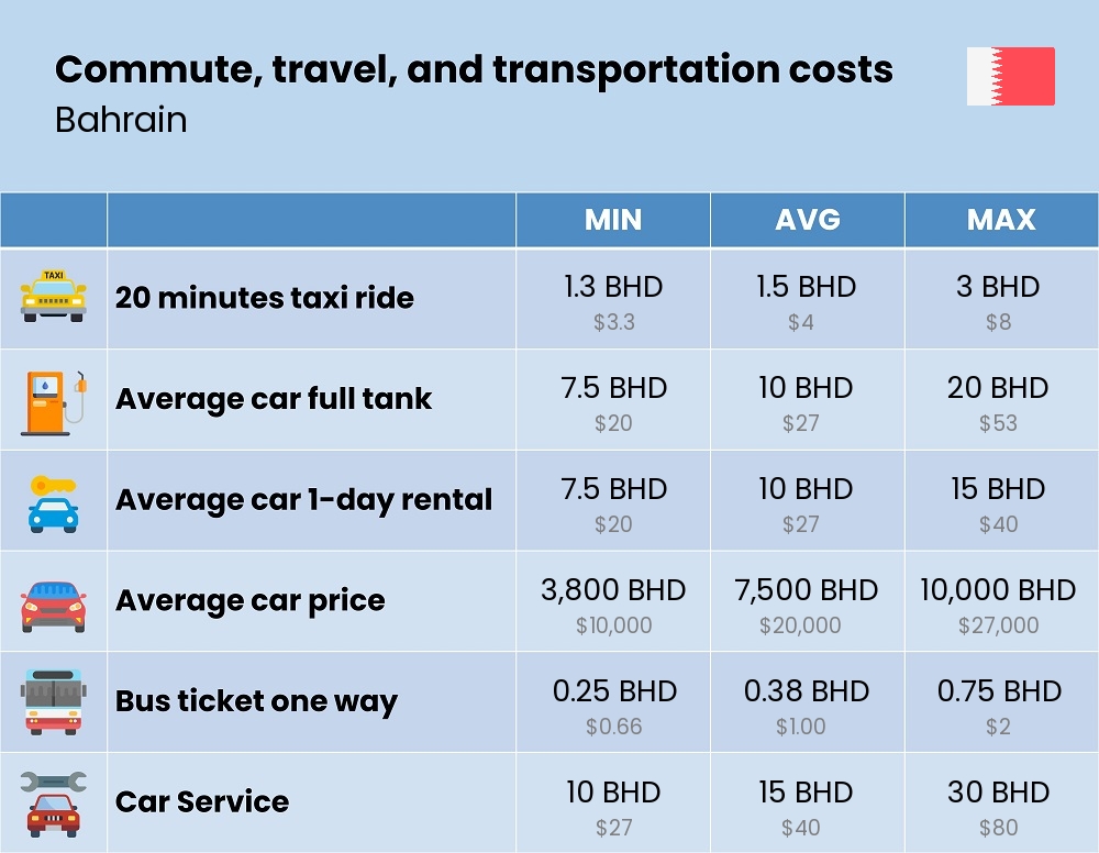 Chart showing the prices and cost of commute, travel, and transportation in Bahrain