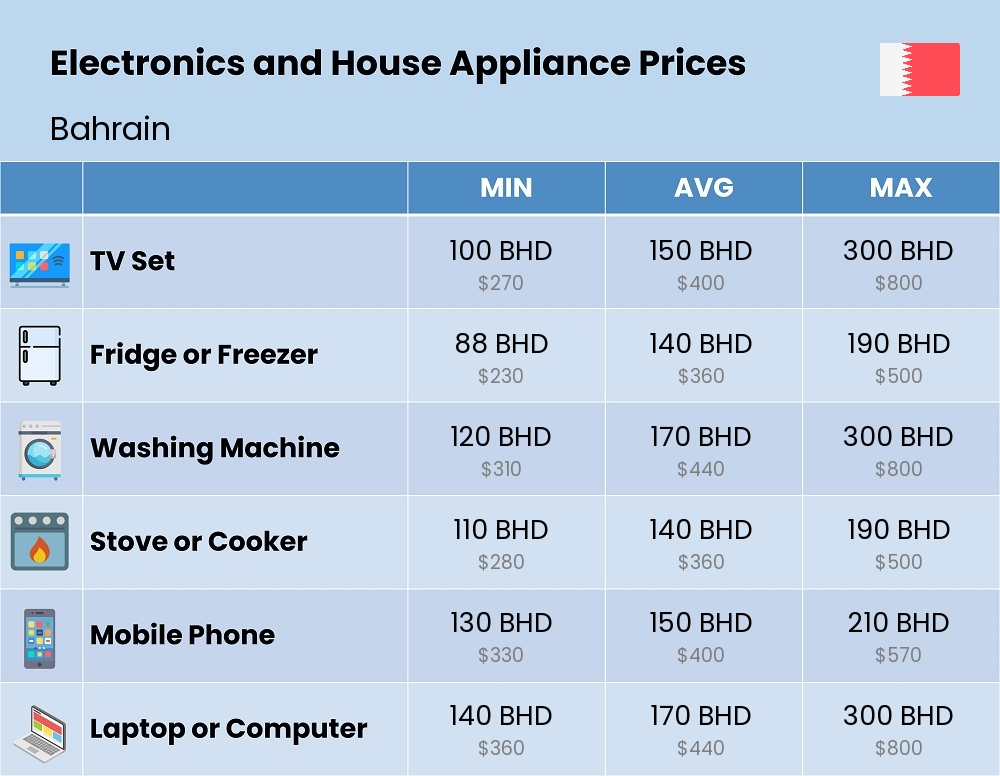 Chart showing the prices and cost of electronic devices and appliances in Bahrain