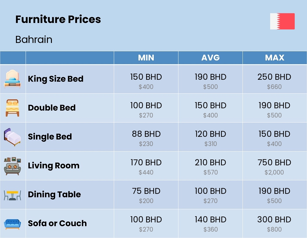 Chart showing the prices and cost of furniture in Bahrain