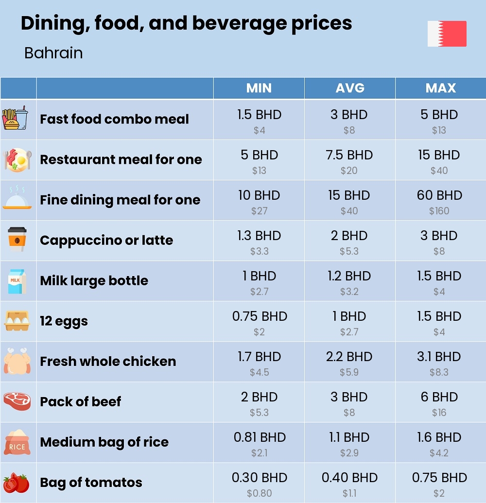 Chart showing the prices and cost of grocery, food, restaurant meals, market, and beverages in Bahrain