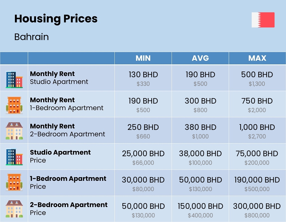 Chart showing the prices and cost of housing, accommodation, and rent in Bahrain