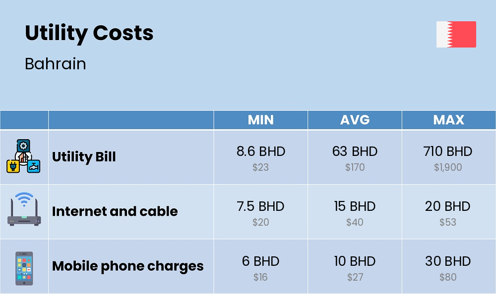 Chart showing the prices and cost of utility, energy, water, and gas for a couple in Bahrain Chart showing the prices and cost of utility, energy, water, and gas for a couple in Bahrain