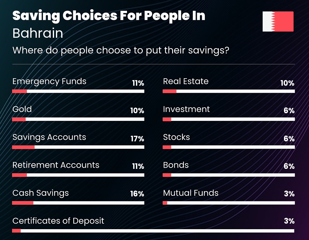 Where do families choose to put their savings in Bahrain