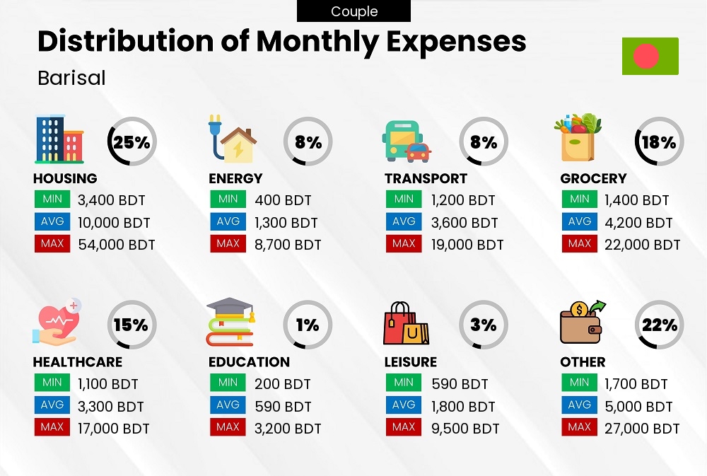 Distribution of monthly cost of living expenses of a couple in Barisal