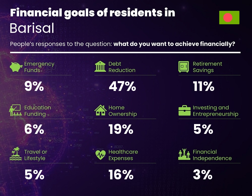 Financial goals and targets of couples living in Barisal