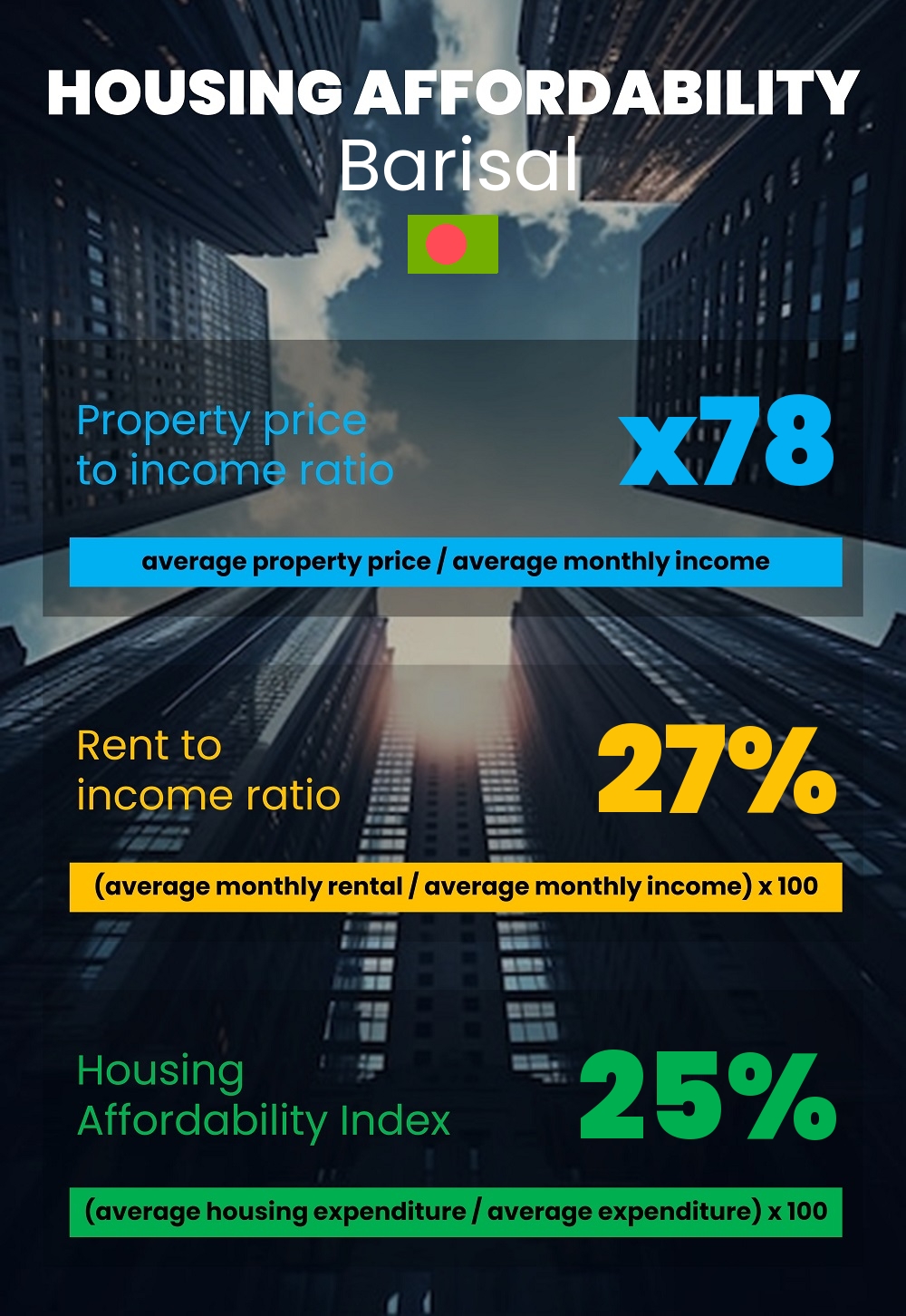 Housing and accommodation affordability, property price to income ratio, rent to income ratio, and housing affordability index chart in Barisal