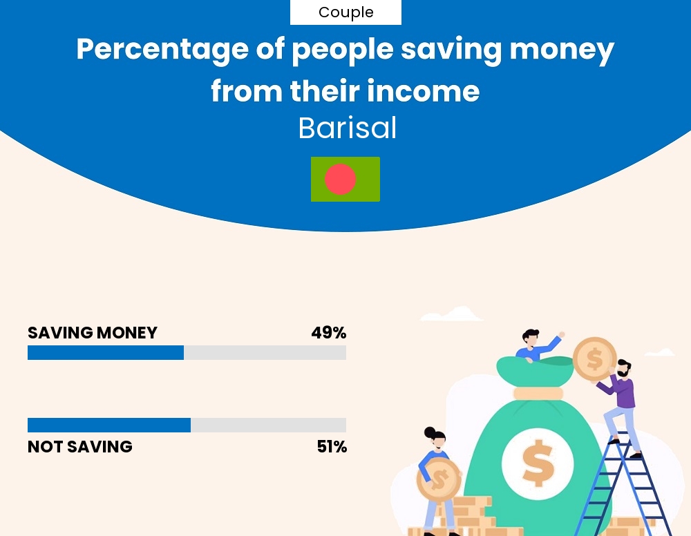 Percentage of couples who manage to save money from their income every month in Barisal