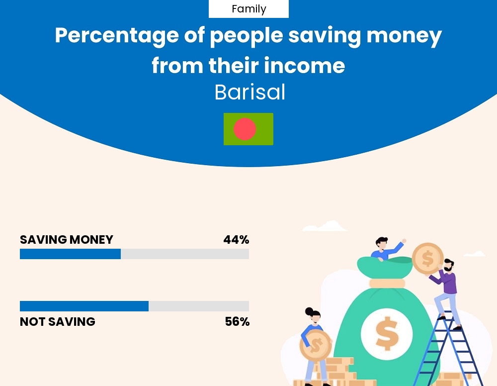 Percentage of families who manage to save money from their income every month in Barisal