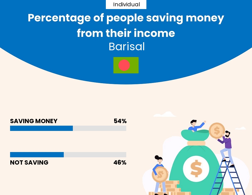 Percentage of individuals who manage to save money from their income every month in Barisal