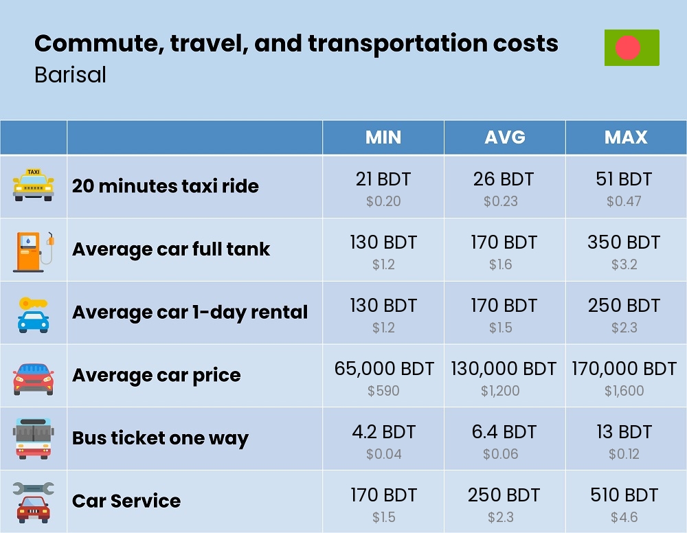 Chart showing the prices and cost of commute, travel, and transportation in Barisal