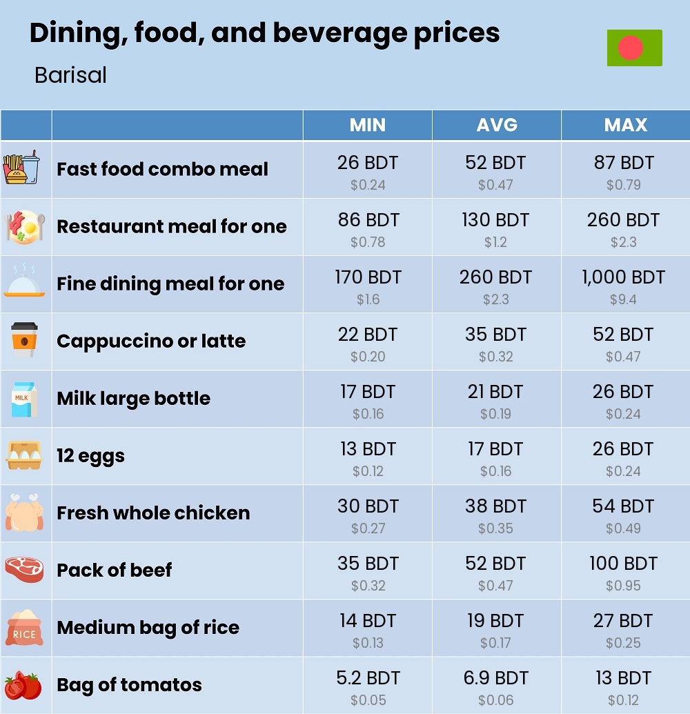 Chart showing the prices and cost of grocery, food, restaurant meals, market, and beverages in Barisal