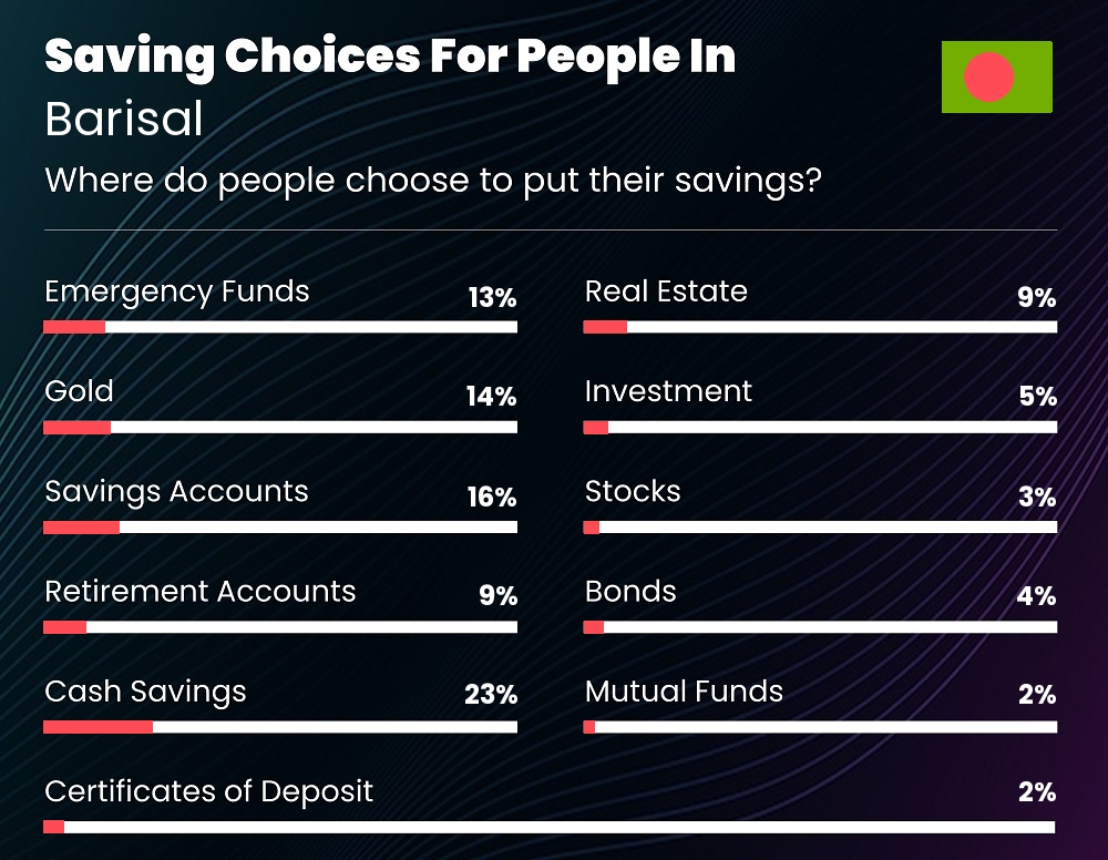 Where do couples choose to put their savings in Barisal