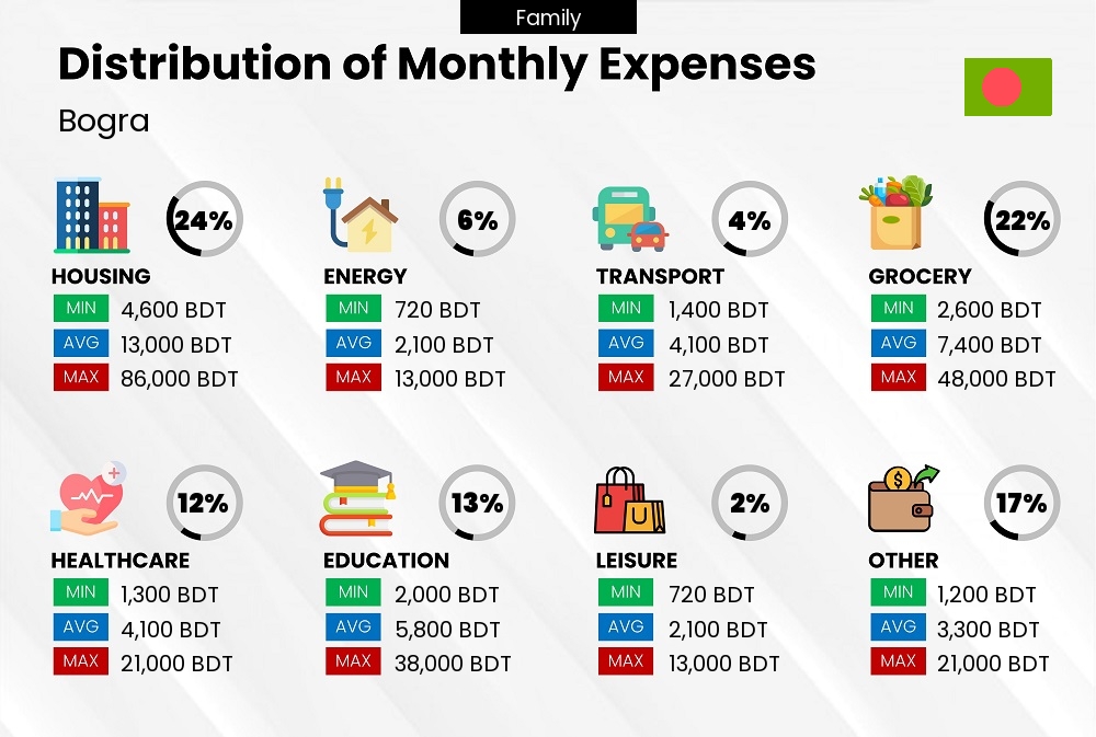 Distribution of monthly cost of living expenses of a family in Bogra