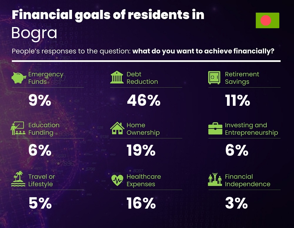 Financial goals and targets of couples living in Bogra