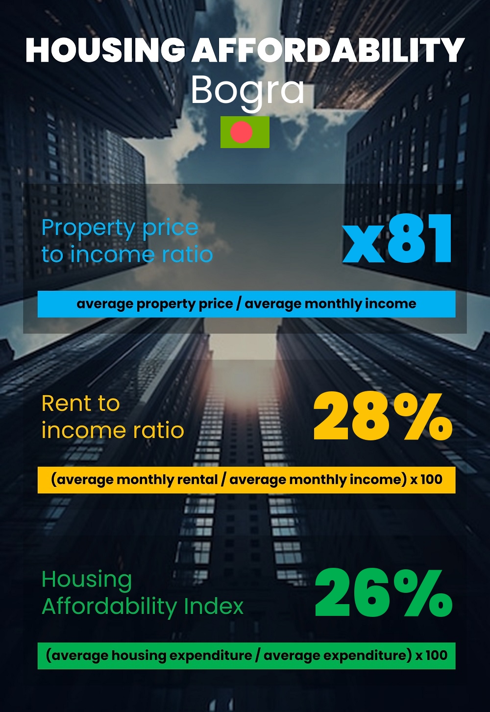 Housing and accommodation affordability, property price to income ratio, rent to income ratio, and housing affordability index chart in Bogra