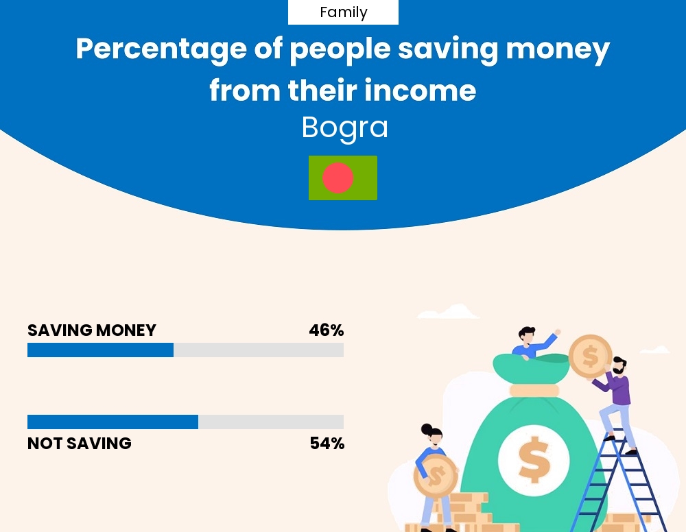 Percentage of families who manage to save money from their income every month in Bogra