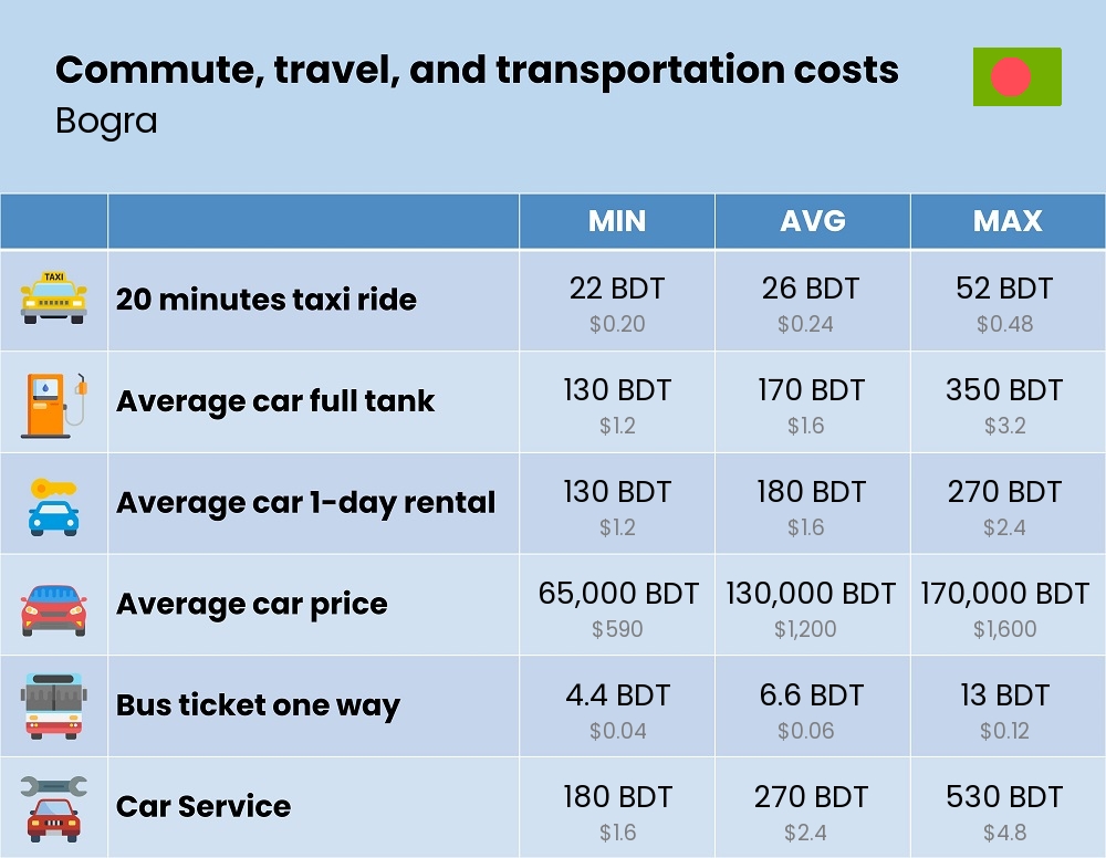 Chart showing the prices and cost of commute, travel, and transportation in Bogra