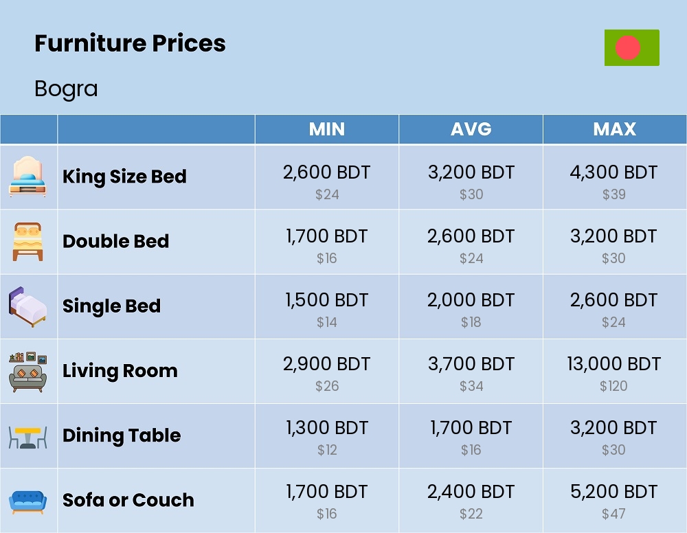 Chart showing the prices and cost of furniture in Bogra