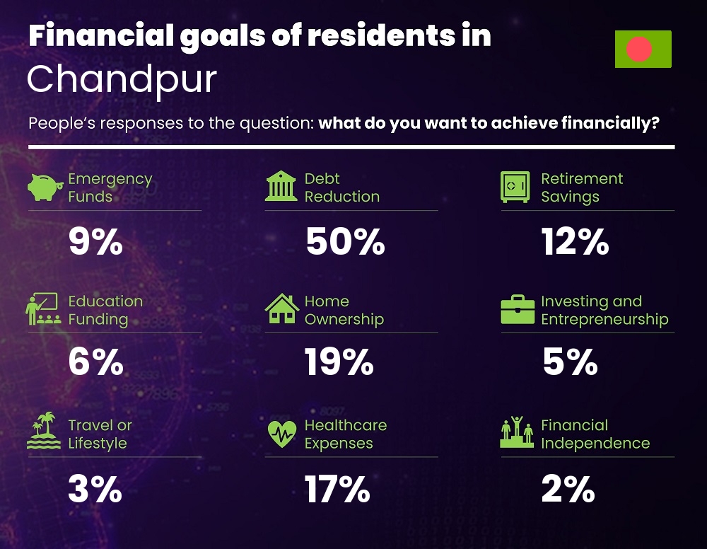 Financial goals and targets of couples living in Chandpur