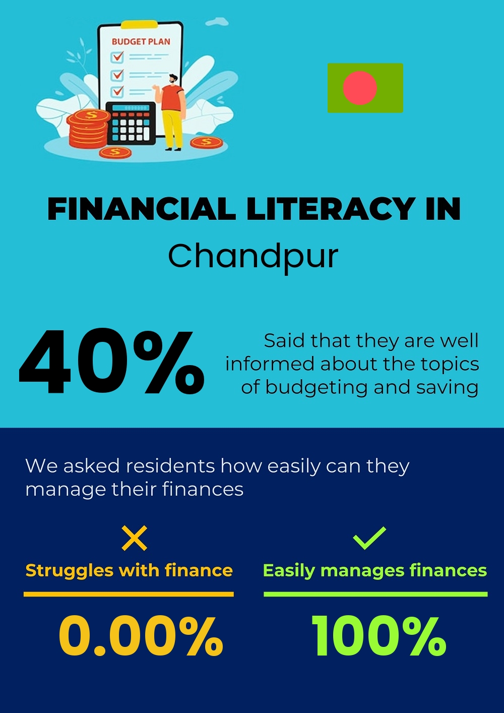 Financial literacy and difficulty in budgeting and financial planning for individuals in Chandpur