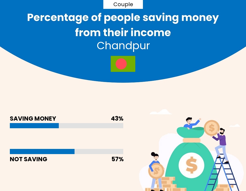 Percentage of couples who manage to save money from their income every month in Chandpur