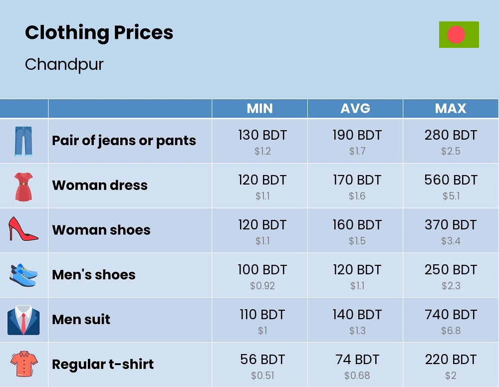 Chart showing the prices and cost of clothing and accessories in Chandpur