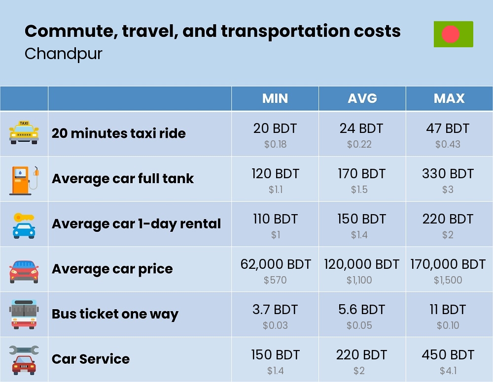 Chart showing the prices and cost of commute, travel, and transportation in Chandpur