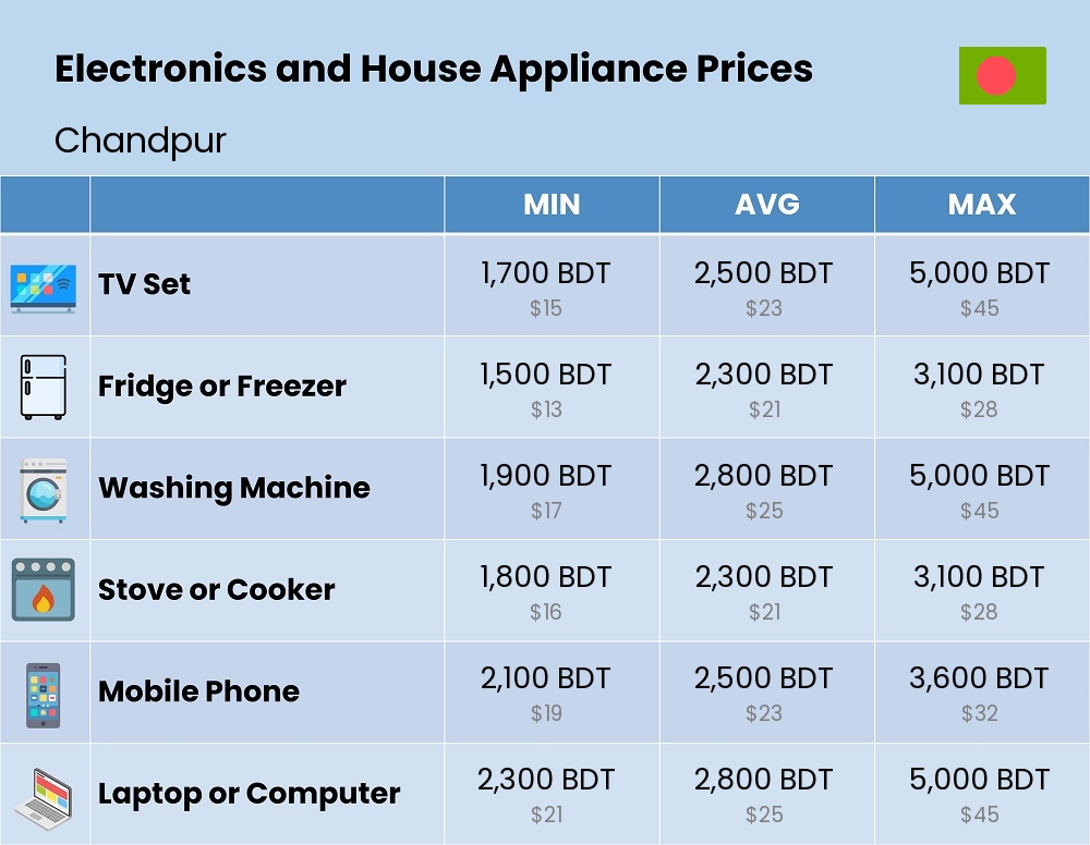 Chart showing the prices and cost of electronic devices and appliances in Chandpur